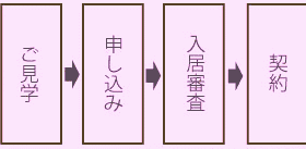 お問い合わせから入居まで